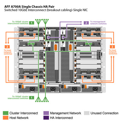 NetApp AFF A700 Single Chassis HA Pair Filer Head (AFF-A700A)