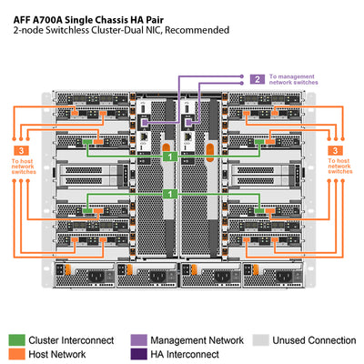 NetApp AFF A700 Single Chassis HA Pair Filer Head (AFF-A700A)