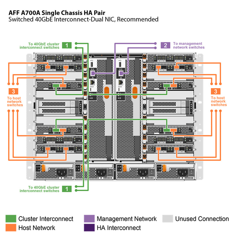 NetApp AFF A700 Single Chassis HA Pair Filer Head (AFF-A700A)