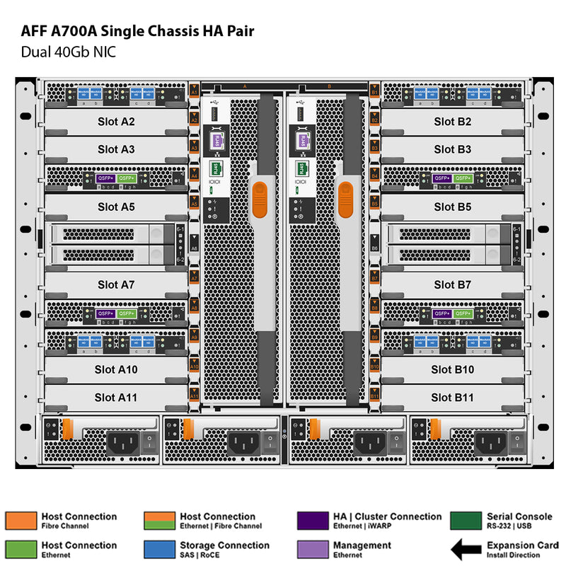 NetApp AFF A700 Single Chassis HA Pair Filer Head (AFF-A700A)