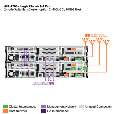 NetApp AFF A700s Single Chassis HA Pair Filer Head (AFF-A700s)
