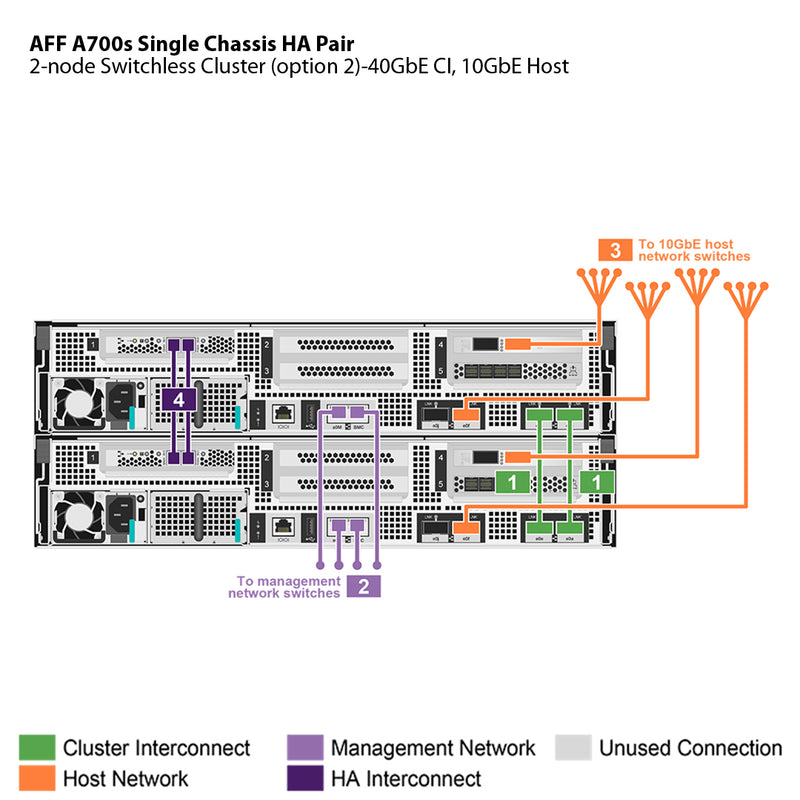 NetApp AFF A700s Single Chassis HA Pair Filer Head (AFF-A700s)