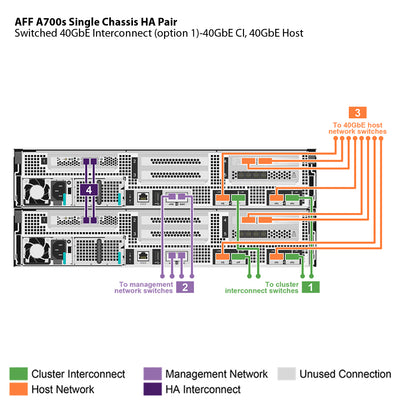 NetApp AFF A700s Single Chassis HA Pair Filer Head (AFF-A700s)