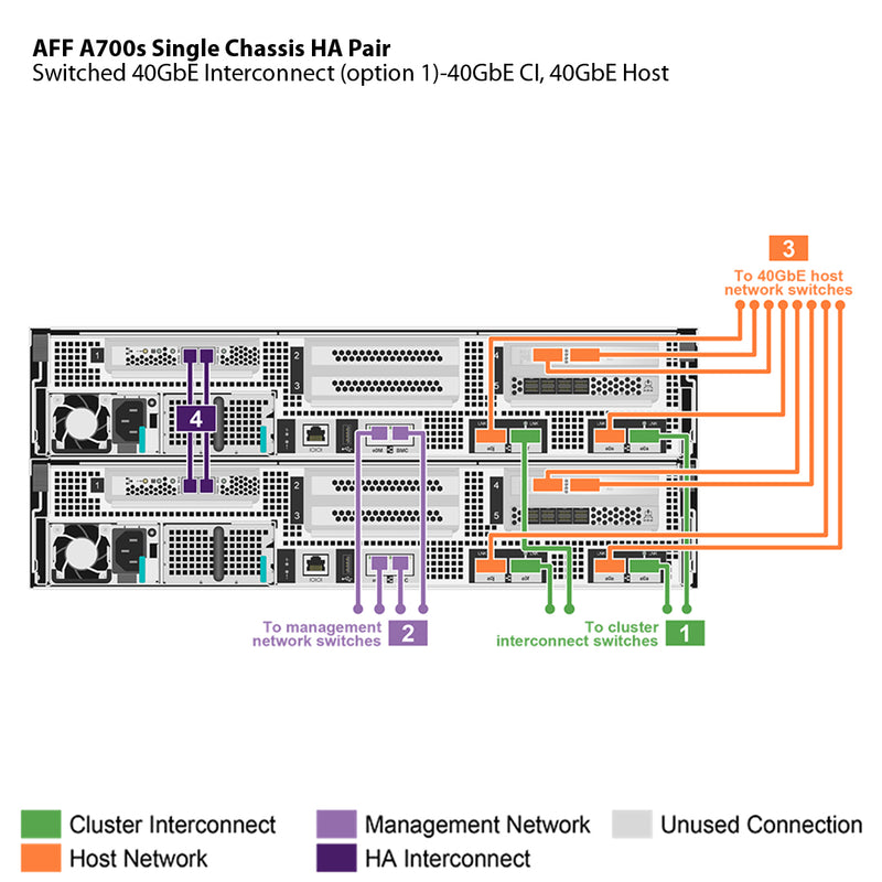 NetApp AFF A700s Single Chassis HA Pair Filer Head (AFF-A700s)
