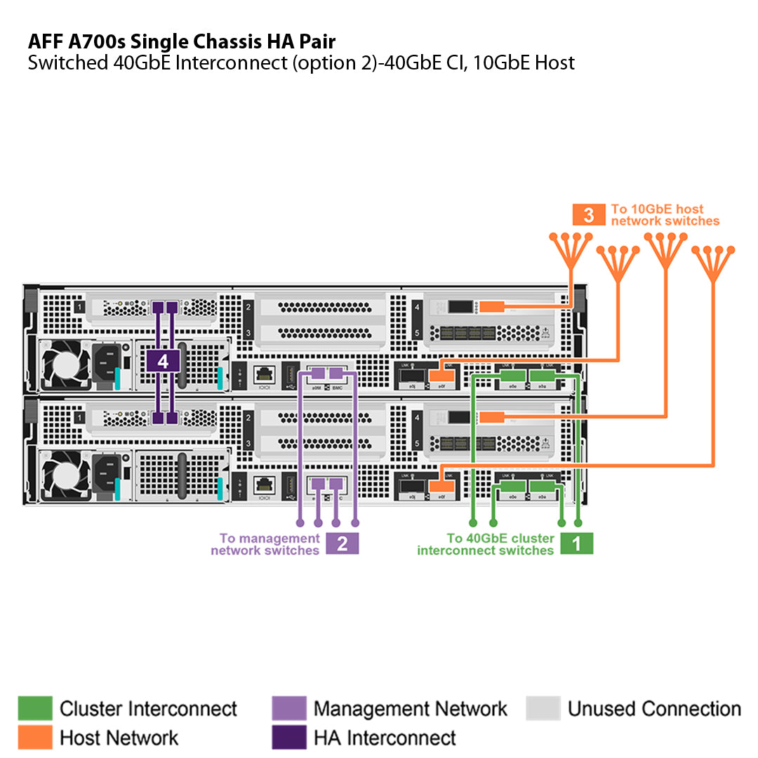 NetApp AFF A700s Single Chassis HA Pair Filer Head (AFF-A700s)