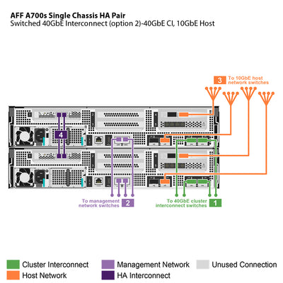 NetApp AFF A700s Single Chassis HA Pair Filer Head (AFF-A700s)