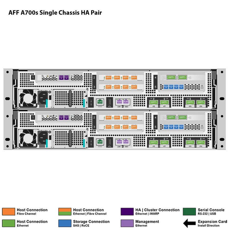 NetApp AFF A700s Single Chassis HA Pair Filer Head (AFF-A700s)