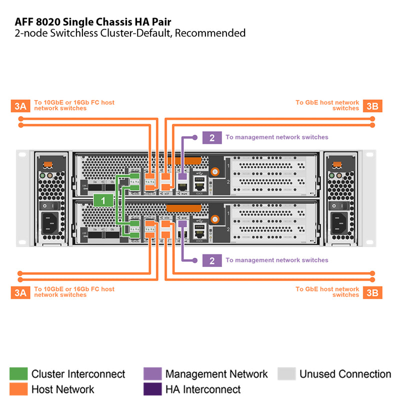 NetApp AFF8020 Single Chassis HA Pair Filer Head (AFF-8020A)
