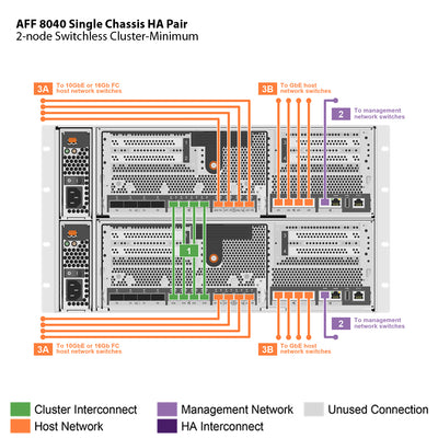 NetApp AFF8040 Single Chassis HA Pair Filer Head (AFF-8040A)