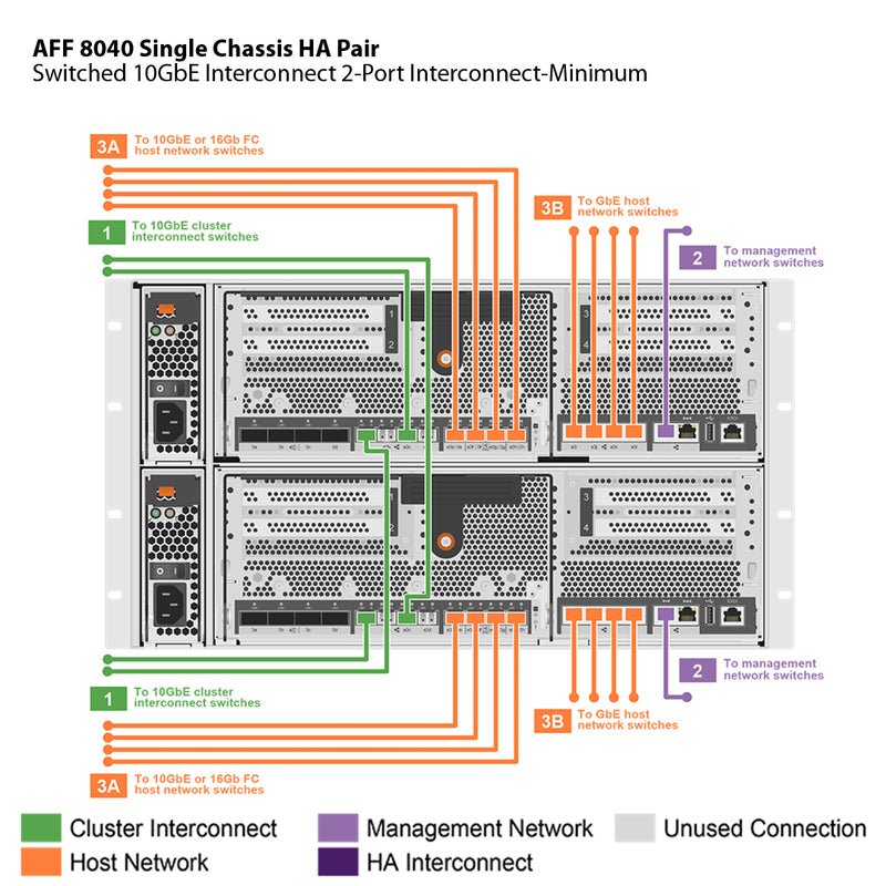 NetApp AFF8040 Single Chassis HA Pair Filer Head (AFF-8040A)