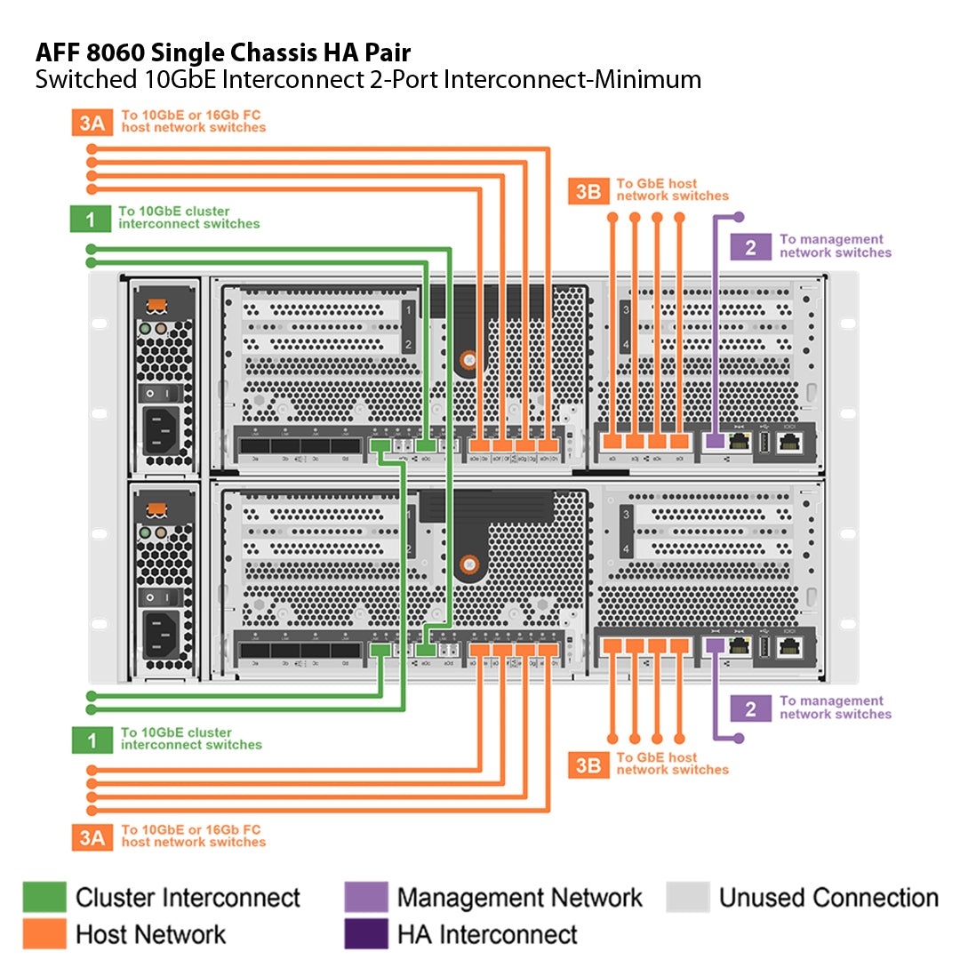 NetApp AFF8060 Single Chassis HA Pair Filer Head (AFF-8060A)