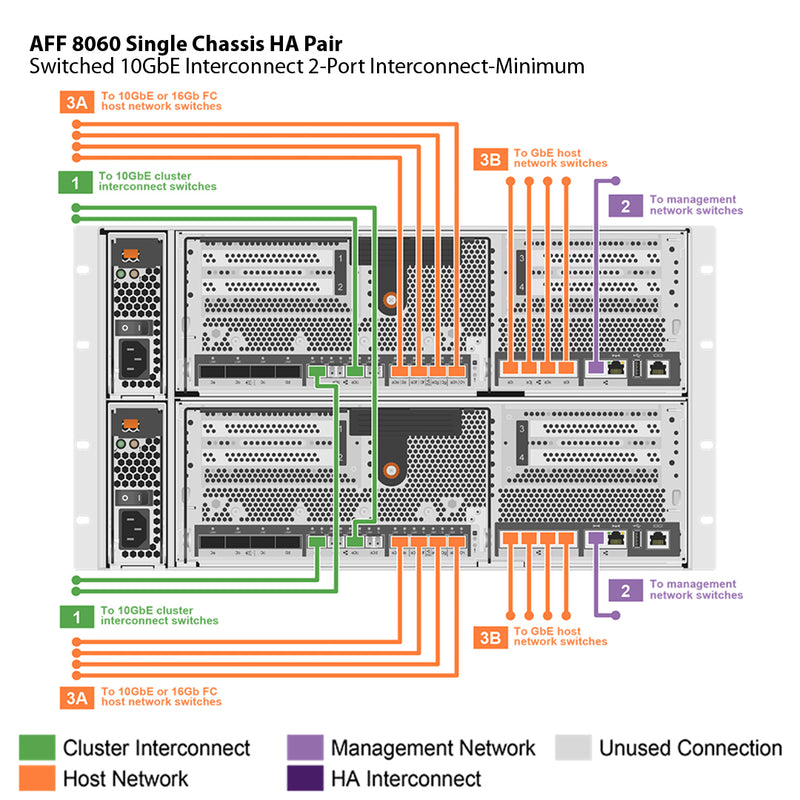 NetApp AFF8060 Single Chassis HA Pair Filer Head (AFF-8060A)