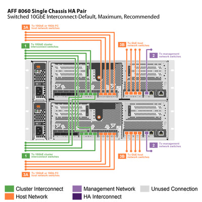 NetApp AFF8060 Single Chassis HA Pair Filer Head (AFF-8060A)