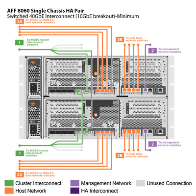NetApp AFF8060 Single Chassis HA Pair Filer Head (AFF-8060A)