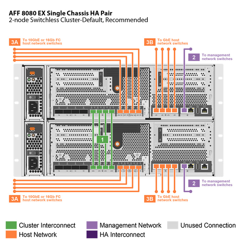 NetApp AFF8080 EX Single Chassis HA Pair Filer Head (AFF-8080A-EX)