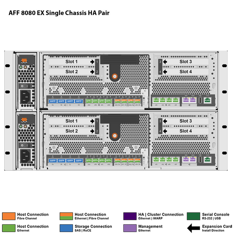 NetApp AFF8080 EX Single Chassis HA Pair Filer Head (AFF-8080A-EX)