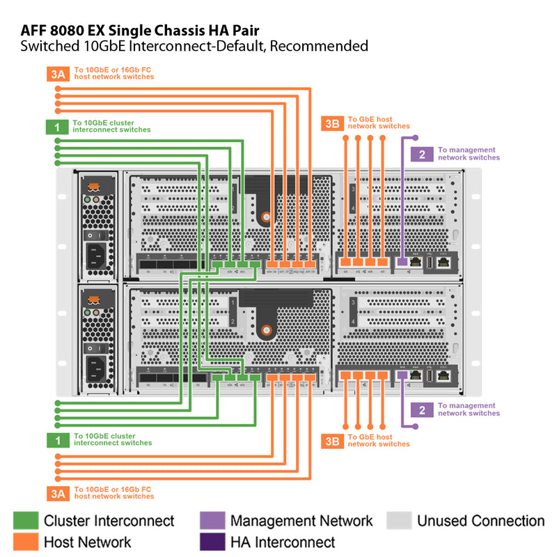 NetApp AFF8080 EX Single Chassis HA Pair Filer Head (AFF-8080A-EX)