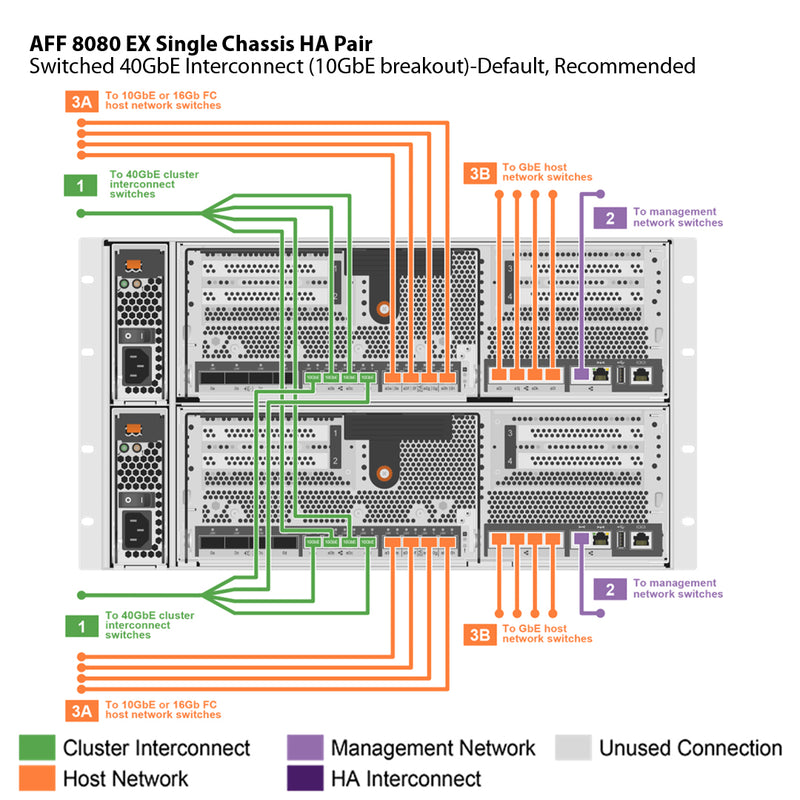 NetApp AFF8080 EX Single Chassis HA Pair Filer Head (AFF-8080A-EX)