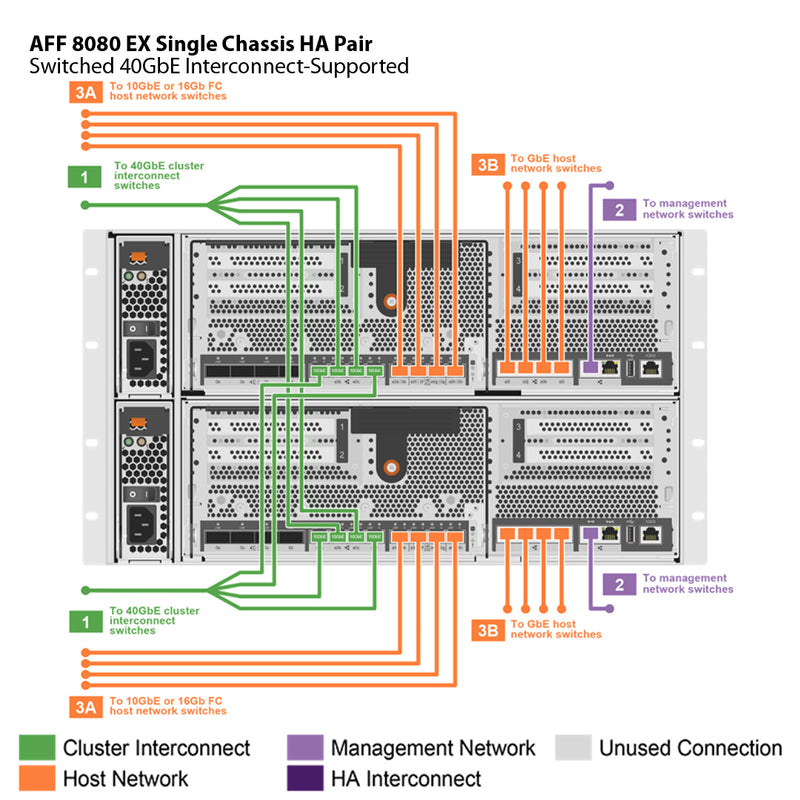 NetApp AFF8080 EX Single Chassis HA Pair Filer Head (AFF-8080A-EX)