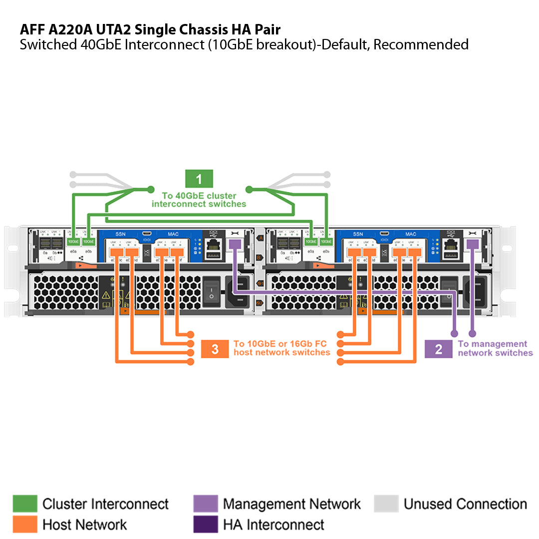 NetApp AFF A220A UTA2 Single Chassis HA Pair Filer Head (AFF-A220A-UTA2)