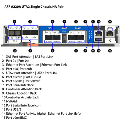 NetApp AFF A220A UTA2 Single Chassis HA Pair Filer Head (AFF-A220A-UTA2)