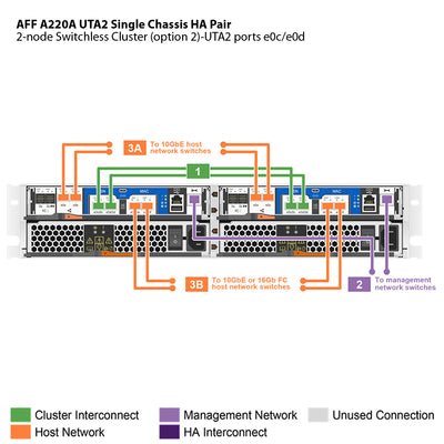 NetApp AFF A220A UTA2 Single Chassis HA Pair Filer Head (AFF-A220A-UTA2)