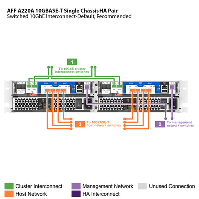 NetApp AFF A220A 10GBASE-T Single Chassis HA Pair Filer Head (AFF-A220A-10GBASE-T)