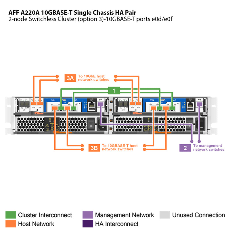 NetApp AFF A220A 10GBASE-T Single Chassis HA Pair Filer Head (AFF-A220A-10GBASE-T)