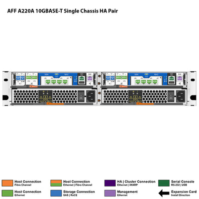 NetApp AFF A220A 10GBASE-T Single Chassis HA Pair Filer Head (AFF-A220A-10GBASE-T)