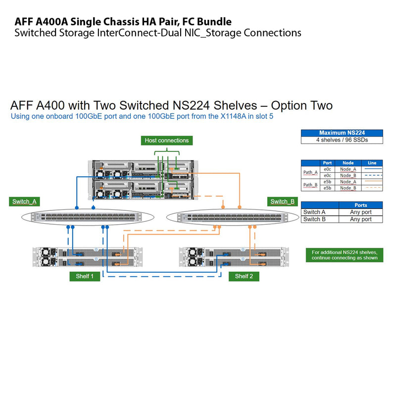 NetApp AFF A400A Single Chassis HA Pair, FC Bundle Filer Head (AFF A400A-004)