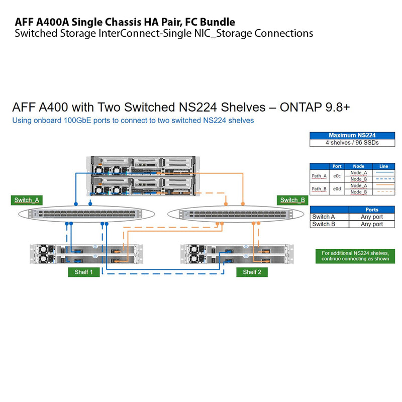 NetApp AFF A400A Single Chassis HA Pair, FC Bundle Filer Head (AFF A400A-004)