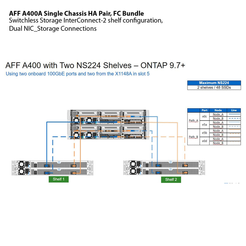 NetApp AFF A400A Single Chassis HA Pair, FC Bundle Filer Head (AFF A400A-004)