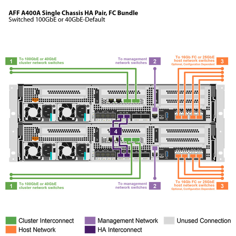 NetApp AFF A400A Single Chassis HA Pair, FC Bundle Filer Head (AFF A400A-004)
