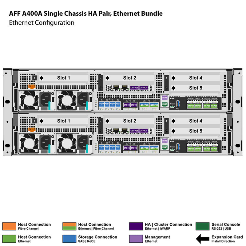 NetApp AFF A400A Single Chassis HA Pair, Ethernet Bundle Filer Head (AFF A400A-003)