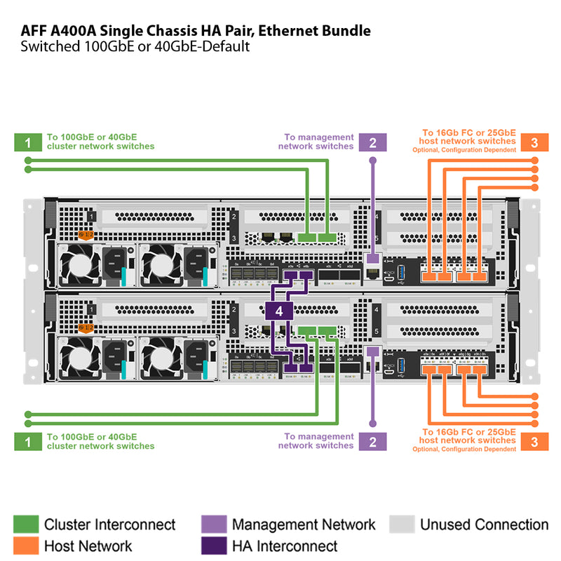 NetApp AFF A400A Single Chassis HA Pair, Ethernet Bundle Filer Head (AFF A400A-003)
