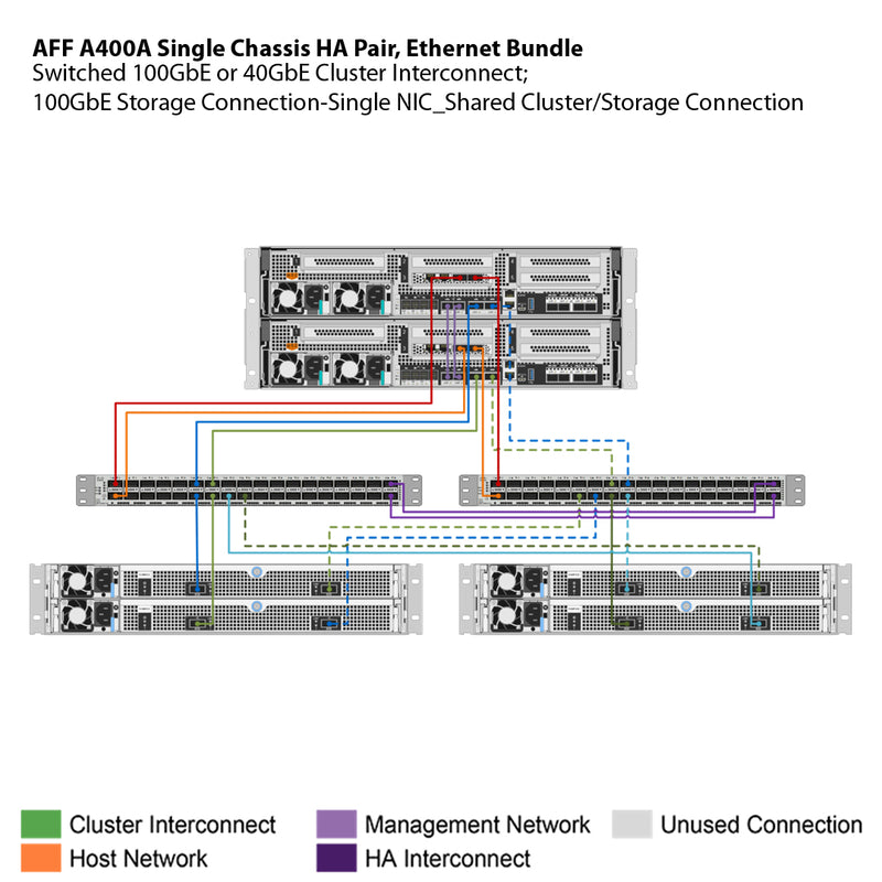 NetApp AFF A400A Single Chassis HA Pair, Ethernet Bundle Filer Head (AFF A400A-003)