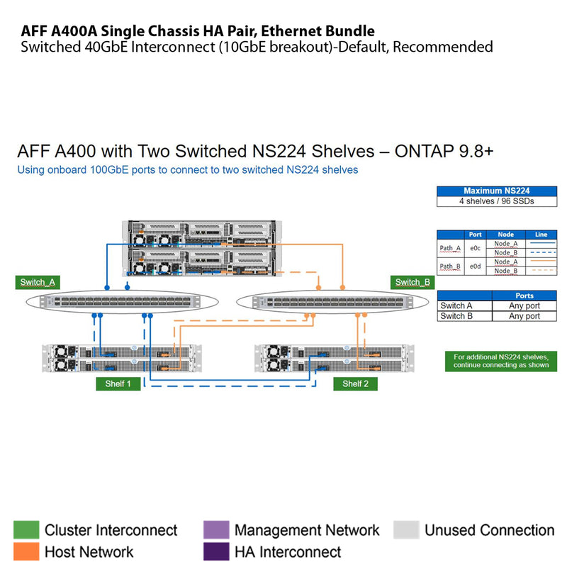 NetApp AFF A400A Single Chassis HA Pair, Ethernet Bundle Filer Head (AFF A400A-003)