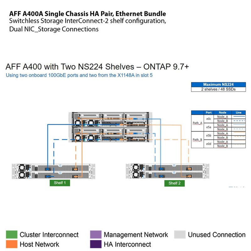 NetApp AFF A400A Single Chassis HA Pair, Ethernet Bundle Filer Head (AFF A400A-003)