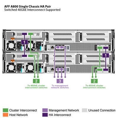 NetApp AFF A800 Single Chassis HA Pair Filer Head (AFF-A800A)
