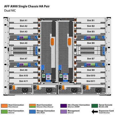 NetApp AFF A900 Single Chassis HA Pair Filer Head (AFF-A900A)