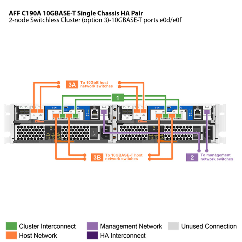 NetApp AFF C190A 10GBASE-T Single Chassis HA Pair Filer Head (AFF-C190A-10GBASE-T)