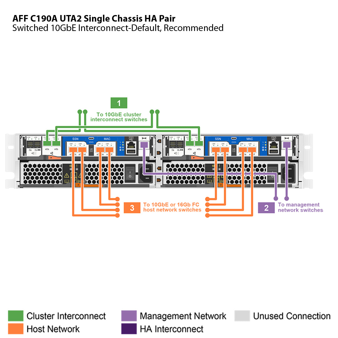 NetApp AFF C190 UTA2 Single Chassis HA Pair Filer Head (AFF-C190A-UTA2)