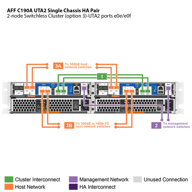 NetApp AFF C190 UTA2 Single Chassis HA Pair Filer Head (AFF-C190A-UTA2)