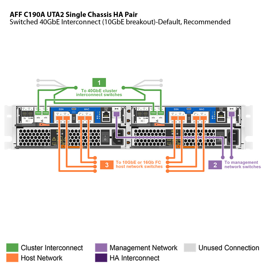 NetApp AFF C190 UTA2 Single Chassis HA Pair Filer Head (AFF-C190A-UTA2)