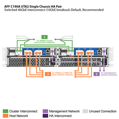 NetApp AFF C190 UTA2 Single Chassis HA Pair Filer Head (AFF-C190A-UTA2)