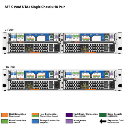 NetApp AFF C190 UTA2 Single Chassis HA Pair Filer Head (AFF-C190A-UTA2)