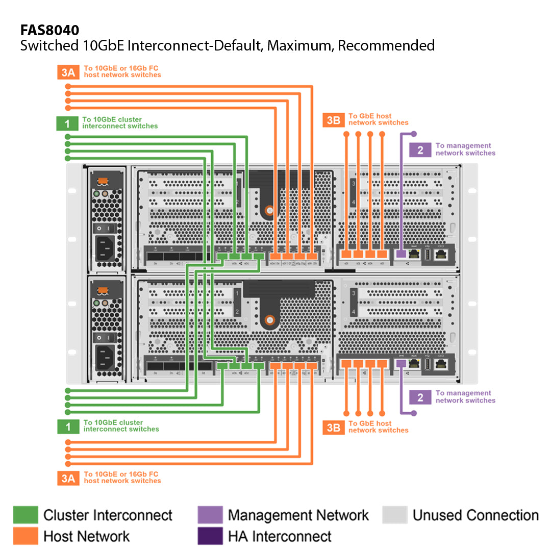 NetApp FAS8040 Single Chassis HA Pair Expansion Storage Array Filer Head (FAS8040A)