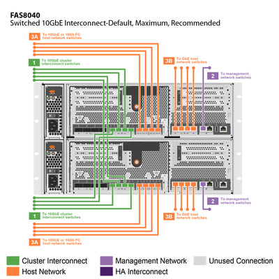 NetApp FAS8040 Single Chassis HA Pair Expansion Storage Array Filer Head (FAS8040A)