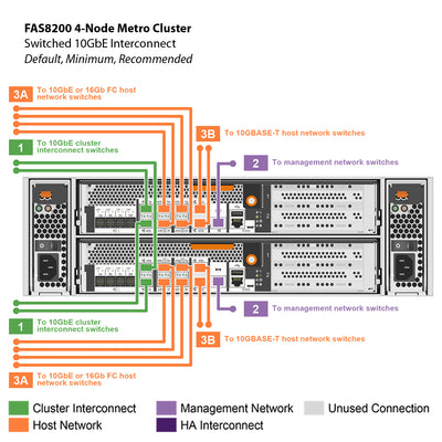 NetApp FAS8200 4-Node MetroCluster IP Filer Head (FAS8200-4NMCIP)