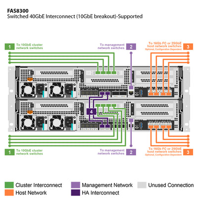 NetApp FAS8300 Single Chassis HA Pair, FC Bundle Filer Head (FAS8300A-004)